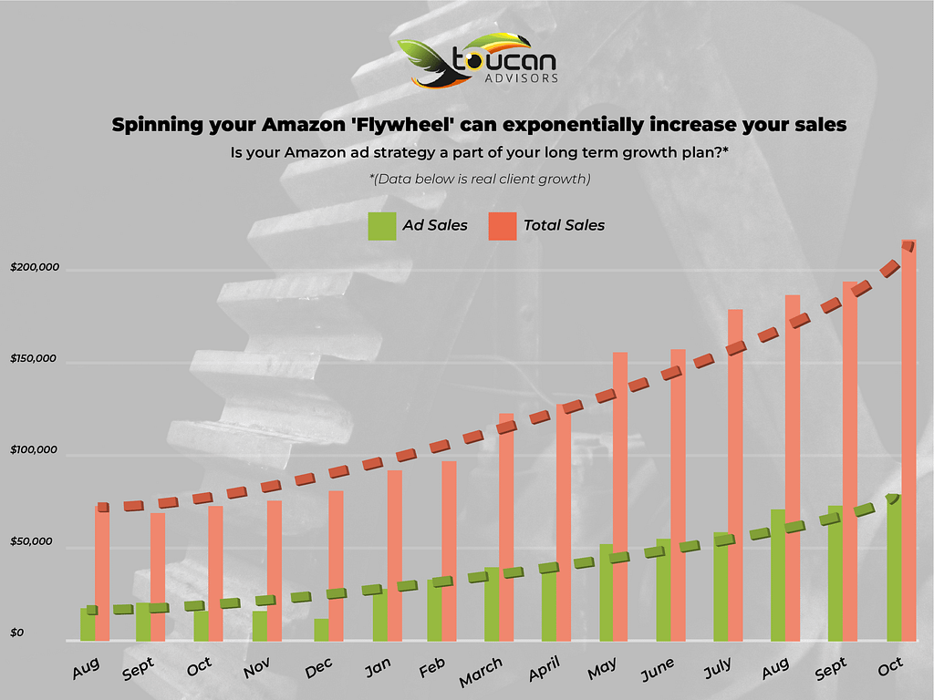 graph showing growth of amazon paid advertising strategy